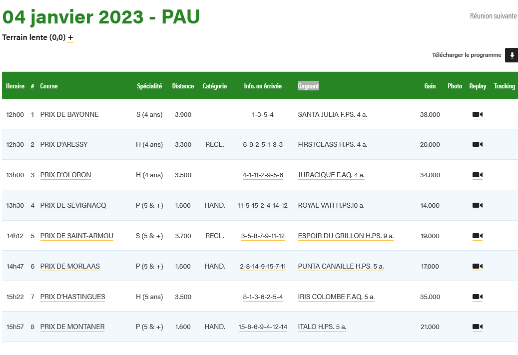 04.01.2023 Pau Résultats des Courses